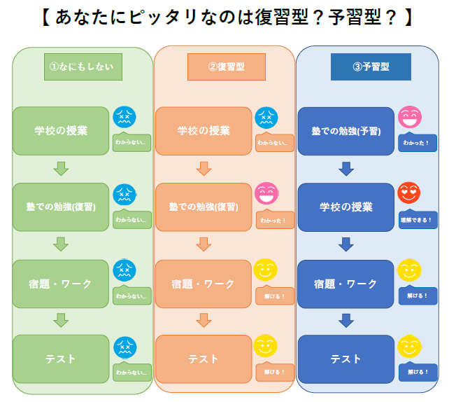 【雑色教室】あなたの勉強は復習型?予習型? | みなと個別指導塾
